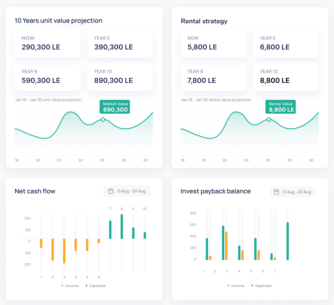 Buyhint forecast panels — ten-year unit value projection and rental strategy, each with year 5, 8 and 10 figures and a value curve, above net cash flow and investment payback charts